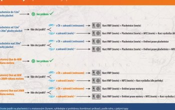 Intenzivní kurz jachtingu pro začátečníky