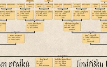 Sestavení osobního rodokmenu Celá ČR