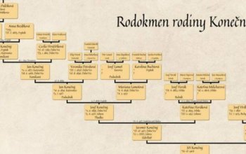 Sestavení osobního rodokmenu Celá ČR
