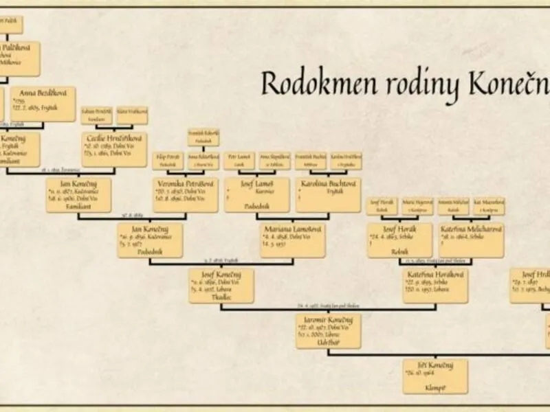 Sestavení osobního rodokmenu Celá ČR