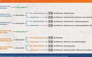 Kapitánské průkazy: Školení VMP, MPZ a plachetnice