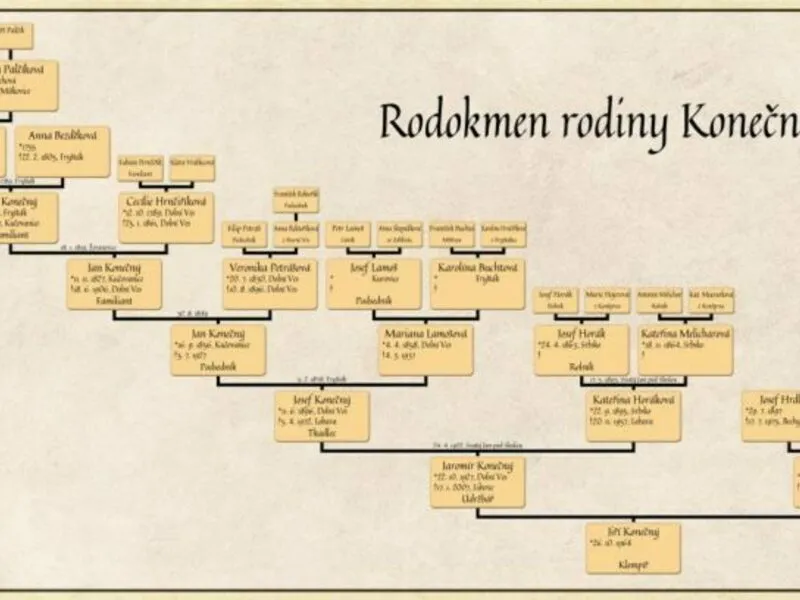 Sestavení osobního rodokmenu Celá ČR